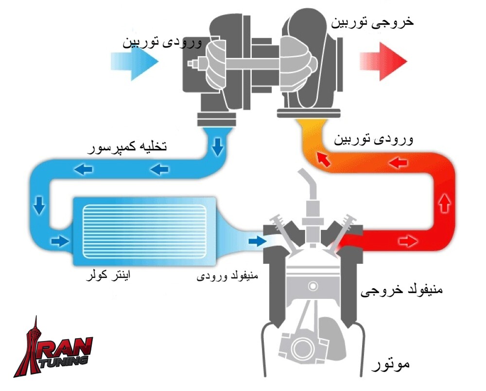 نحویه کارکرد توربوشارژر